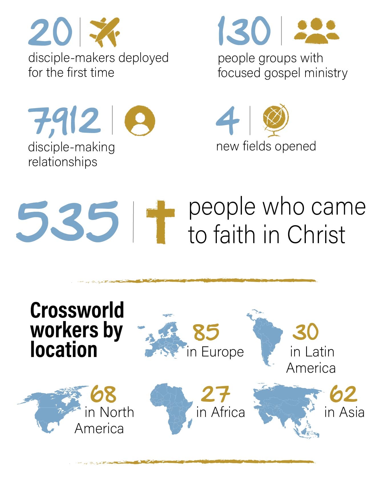 Crossworld missions stats
